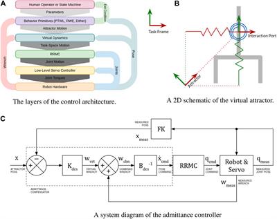 Compliant robotic behaviors for satellite servicing